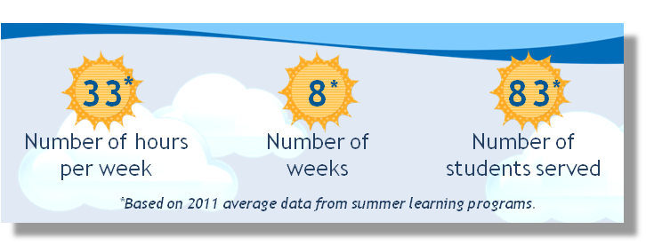 Summer learning at a glance: