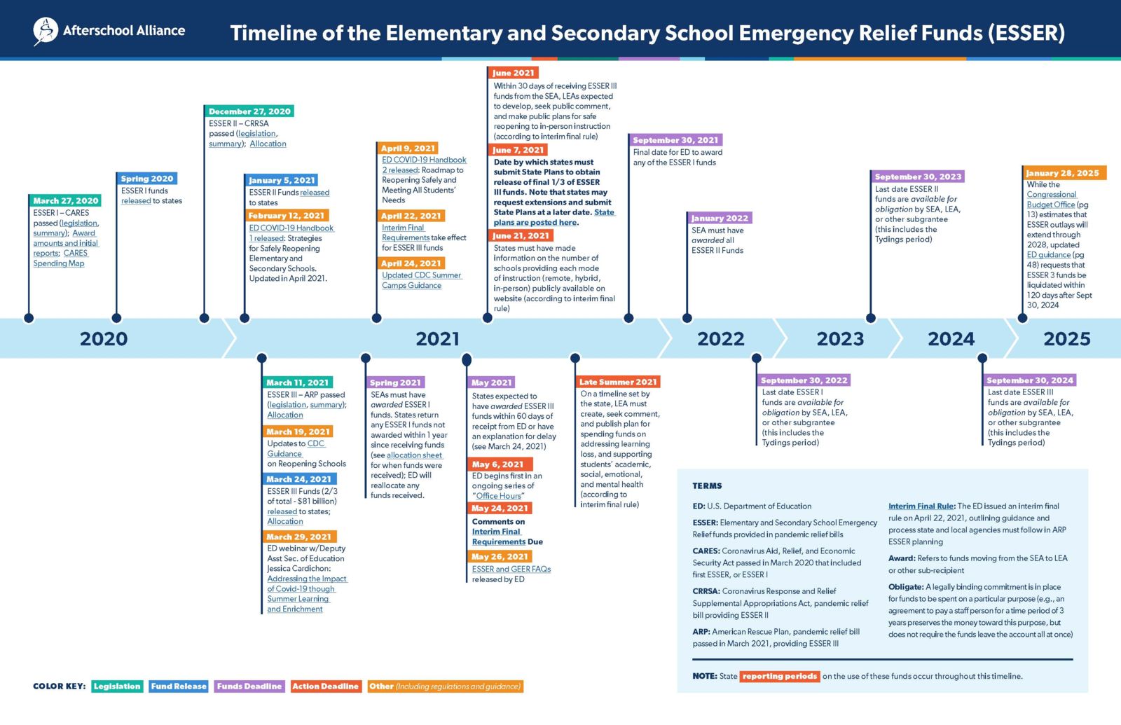 ESSER Funding Timeline